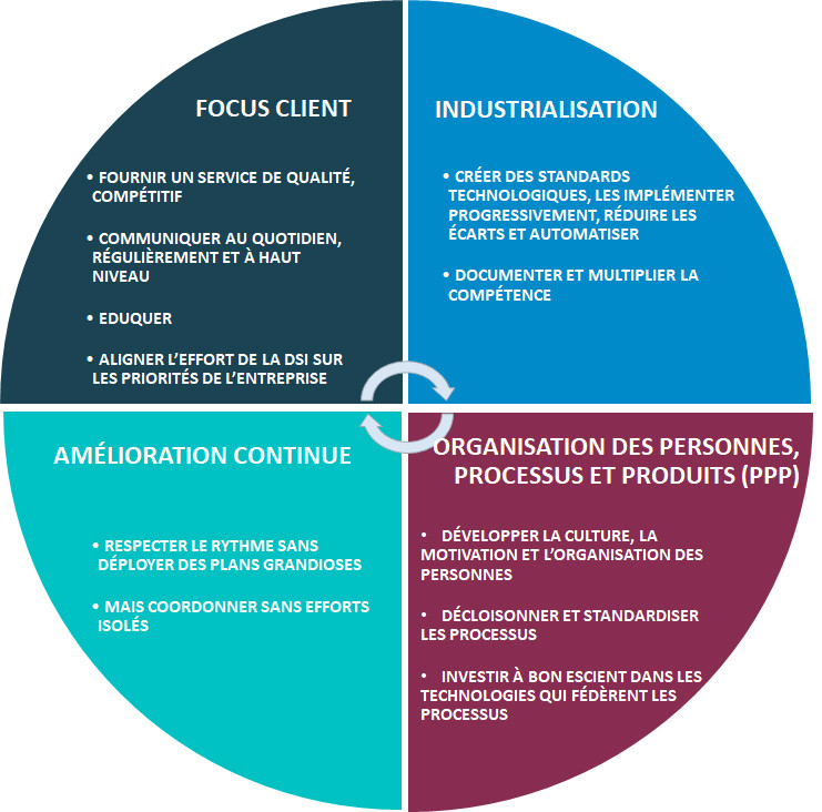 les 4 piliers d'ITIL v3 et du Service Management