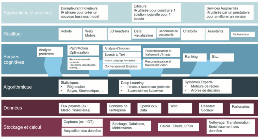 taxonomie-technologies-solutions-ia-intelligence-artificielle