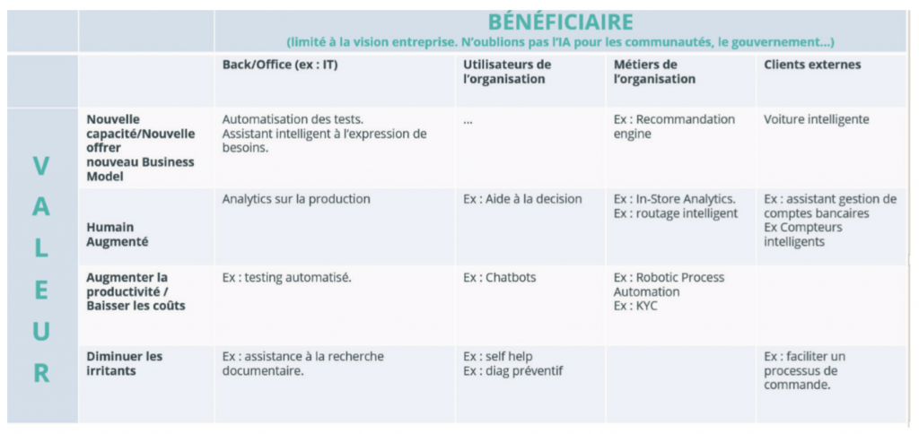 valeur-impact-ia-intelligence-artificielle